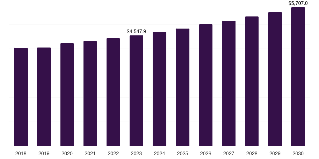 Global outpatient heparin market statistics, 2018-2030 (US$M)