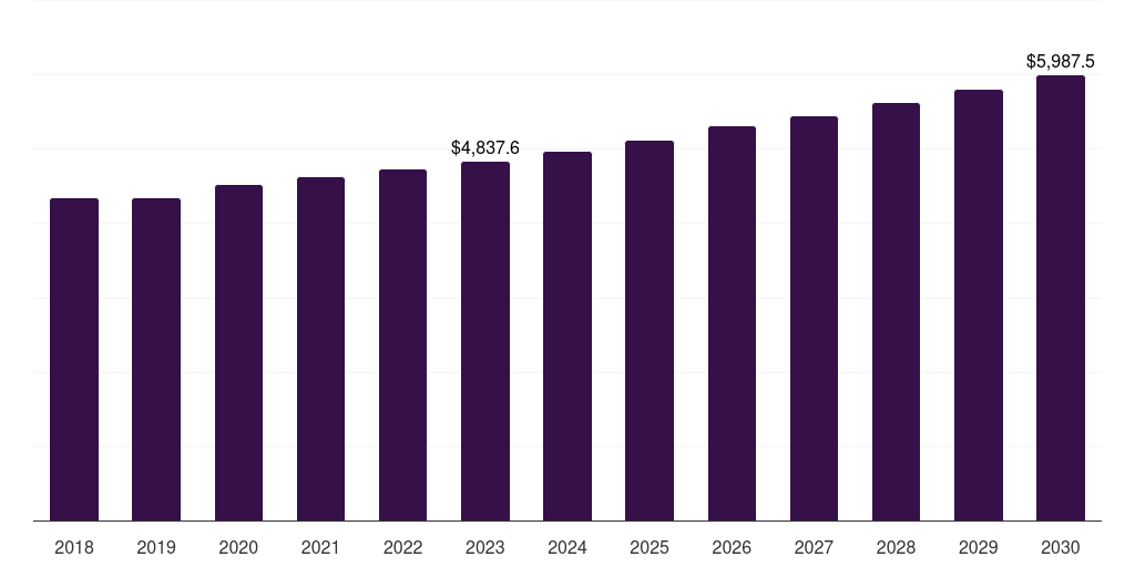 Global sc heparin market statistics, 2018-2030 (US$M)