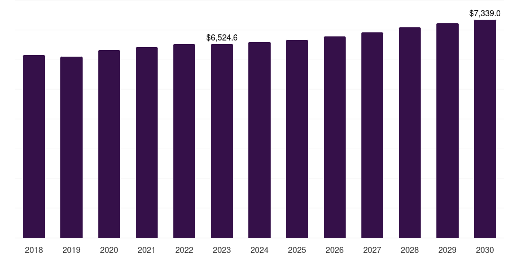 Global porcine heparin market statistics, 2018-2030 (US$M)