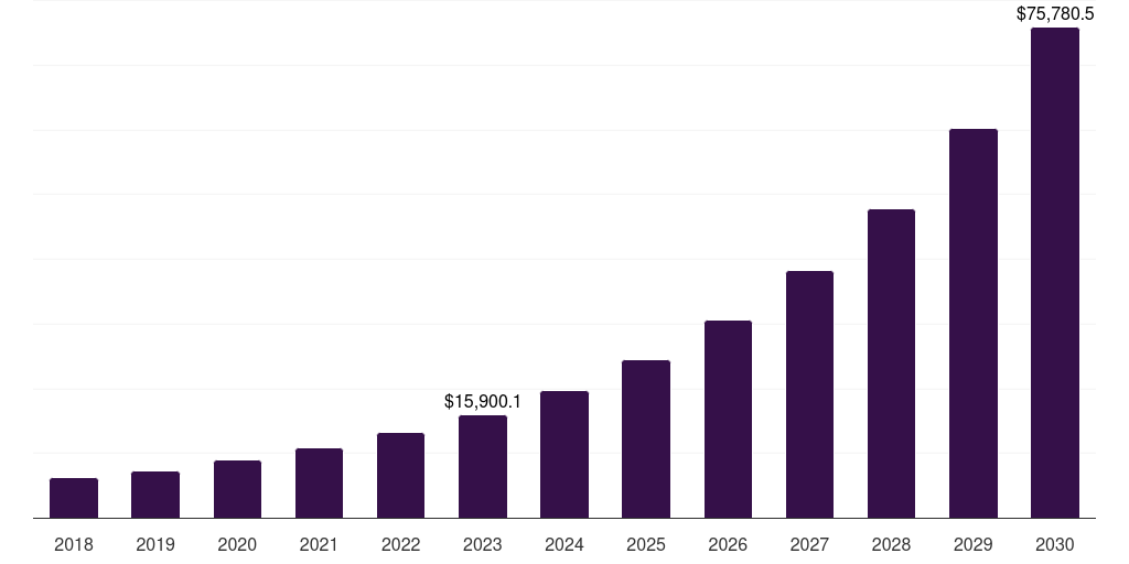 Bach Flower Therapy - Herbal Medicine Market Statistics, 2018-2030 (US$M)