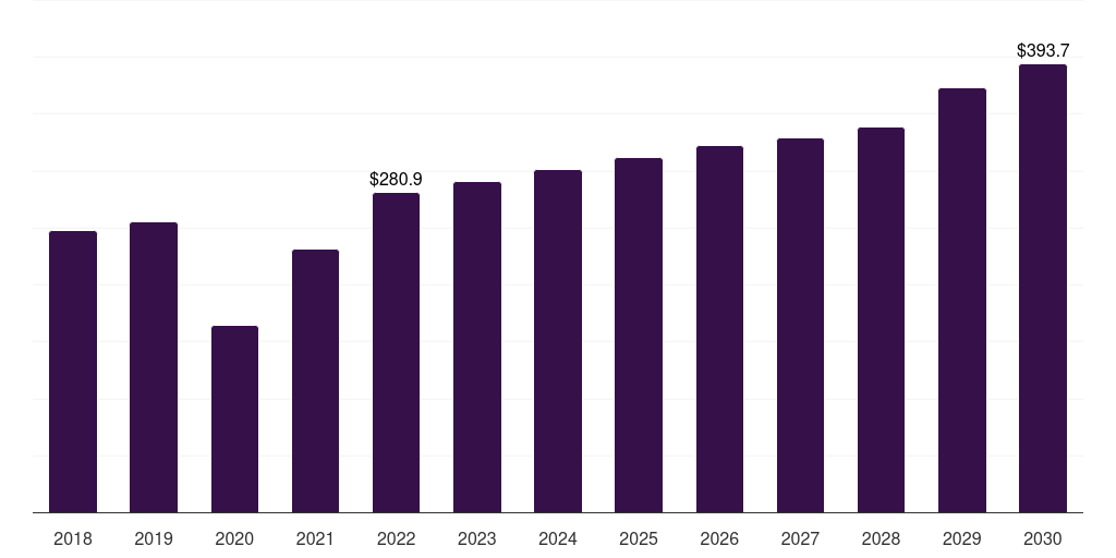 Other Surgeries - Hernia Repair Devices Market, 2018-2030 (US$M)