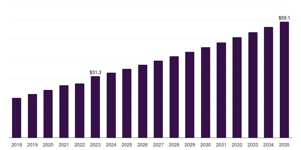 Agriculture And Food - High And Ultra-high-field Nuclear Magnetic Resonance Spectroscopy Market, 2021-2035 (US$M)