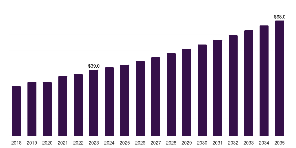 700 - High And Ultra-high-field Nuclear Magnetic Resonance Spectroscopy Market, 2021-2035 (US$M)