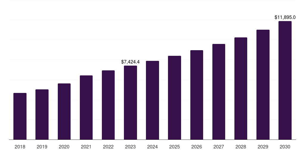 Global biotech high potency active pharmaceutical ingredients market statistics, 2018-2030 (US$M)