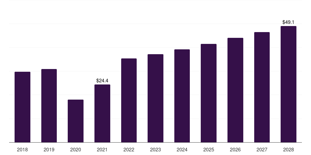 Global interventional neuroradiology high pressure contrast media injectors market statistics, 2018-2028 (US$M)