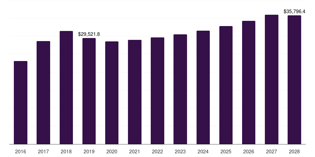 Global electrical & electronics high purity base metals market statistics, 2016-2028 (US$M)