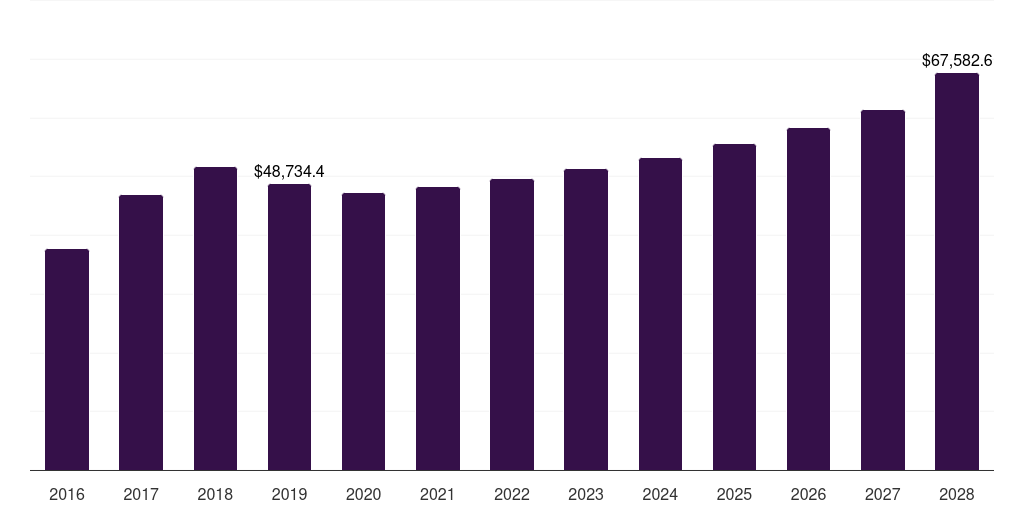 Global industrial machinery & equipment high purity base metals market statistics, 2016-2028 (US$M)