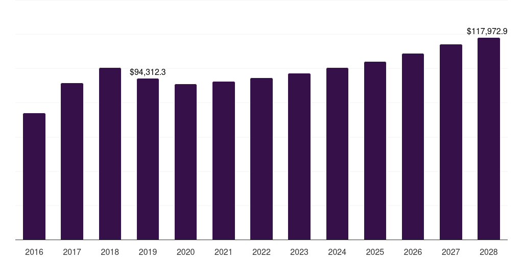 Global transportation high purity base metals market statistics, 2016-2028 (US$M)