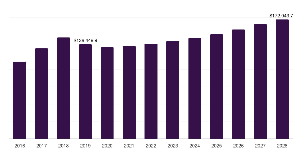 Global aluminum high purity base metals market statistics, 2016-2028 (US$M)