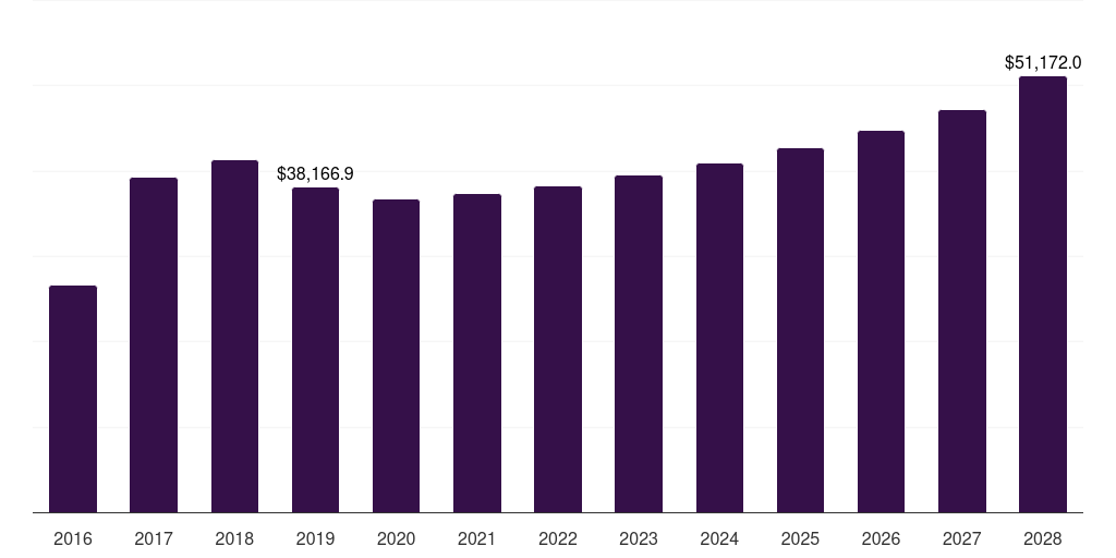 Global zinc high purity base metals market statistics, 2016-2028 (US$M)