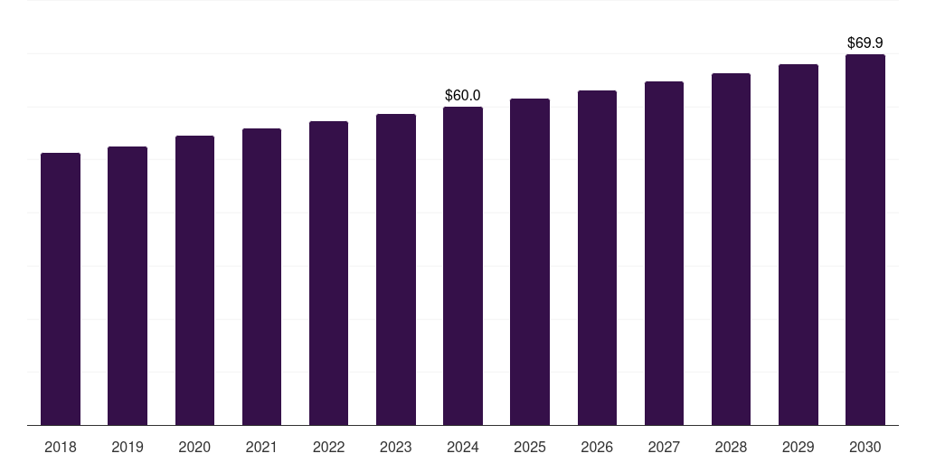 Global epigenetics/methylation profiling and drug-resistant high resolution melting analysis market statistics, 2018-2030 (US$M)