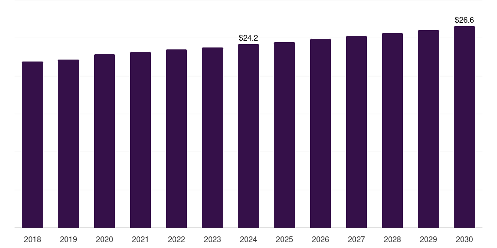 Global zygosity testing high resolution melting analysis market statistics, 2018-2030 (US$M)