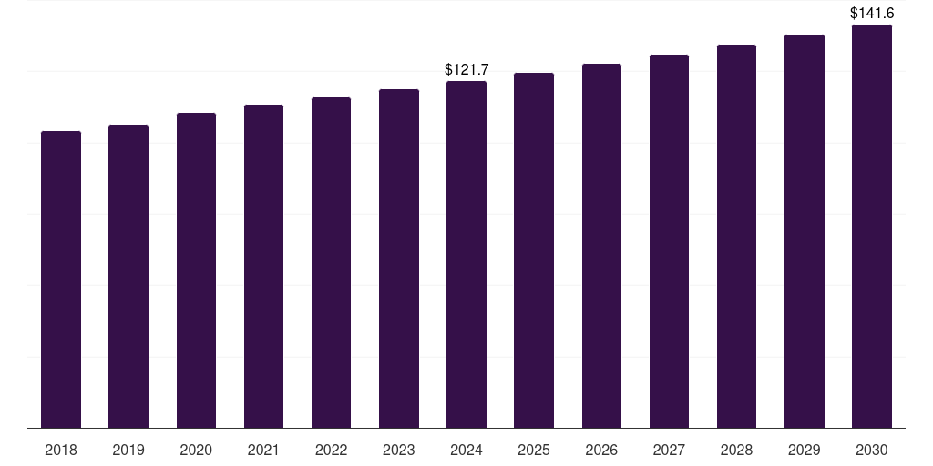 Global reagents high resolution melting analysis market statistics, 2018-2030 (US$M)