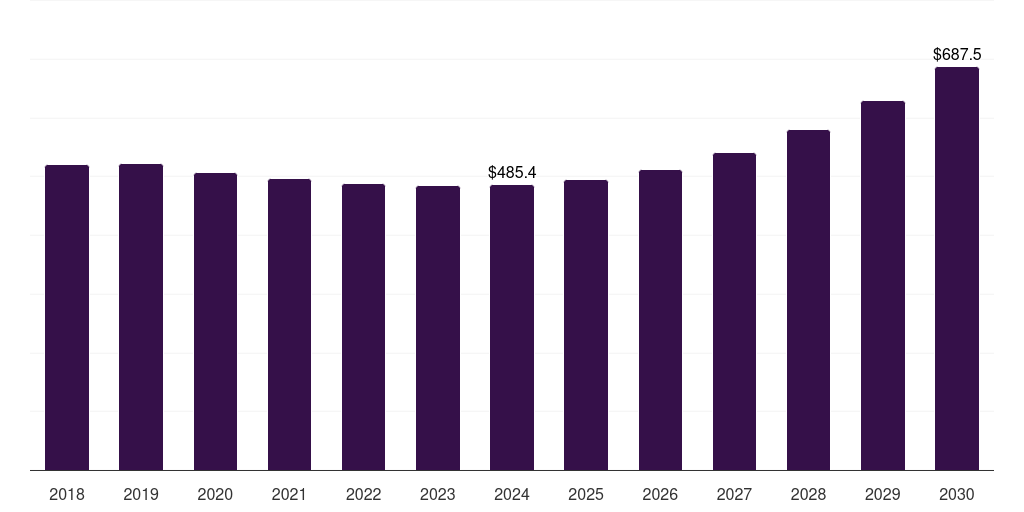 Global industrial high-speed data converter market statistics, 2018-2030 (US$M)