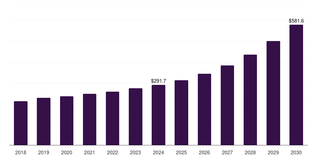 Global medical high-speed data converter market statistics, 2018-2030 (US$M)