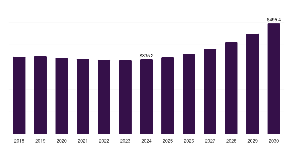 Global telecommunications high-speed data converter market statistics, 2018-2030 (US$M)