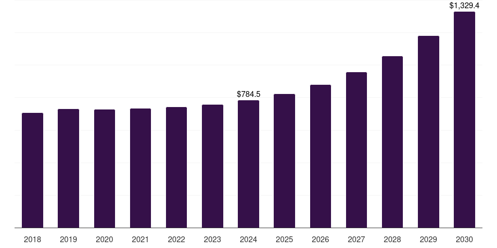 Global very high resolution (17-bit and above) high-speed data converter market statistics, 2018-2030 (US$M)