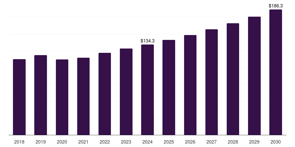 Transportation & Warehousing - High Visibility Clothing Market, 2018-2030 (US$M)