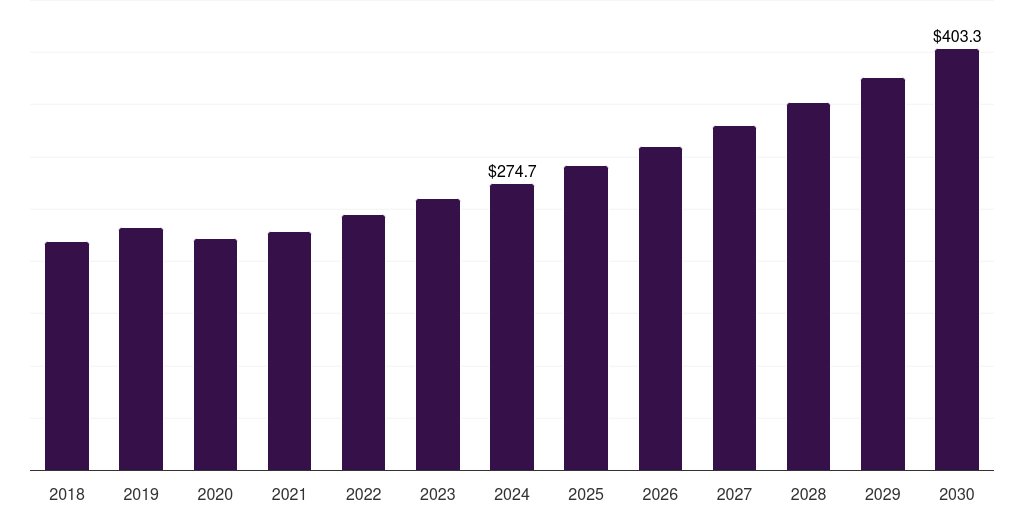 Shirt - High Visibility Clothing Market, 2018-2030 (US$M)