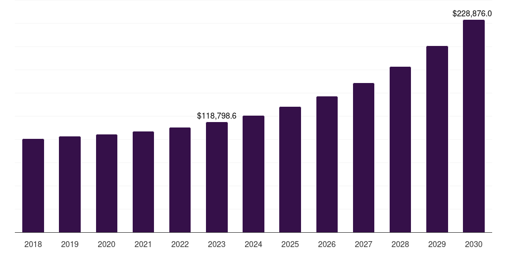 Global state universities higher education market statistics, 2018-2030 (US$M)