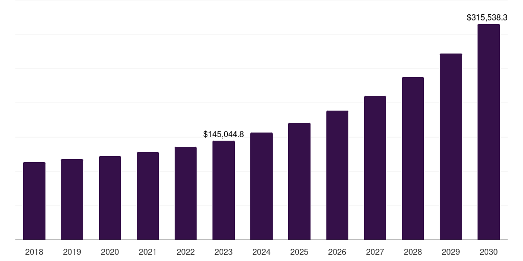 Global investment returns higher education market statistics, 2018-2030 (US$M)