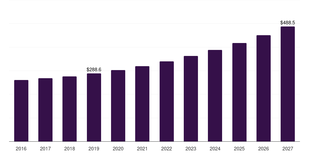 Backpack: Global hiking gear equipment market statistics, 2016-2027 (US$M)