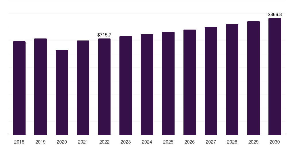 Global ceramic-on-metal hip replacement implants market statistics, 2018-2030 (US$M)