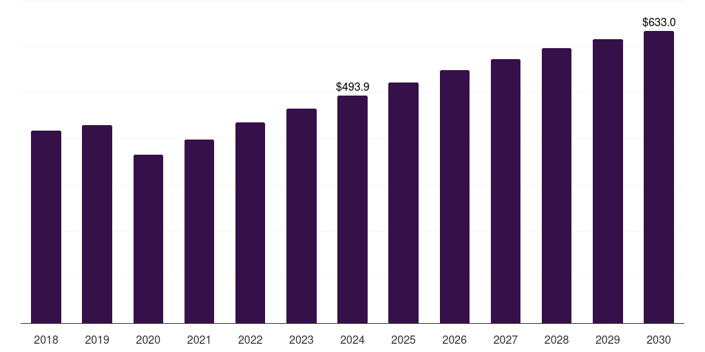 Global hiv diagnostics market statistics, 2018-2030 (US$M)