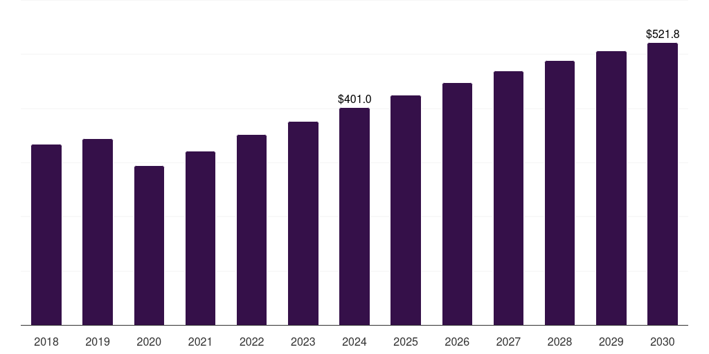 Global elisa/eia hiv diagnostics market statistics, 2018-2030 (US$M)