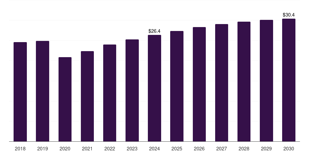 Global rapid tests (dot plot, 2018-2030 (US$M)