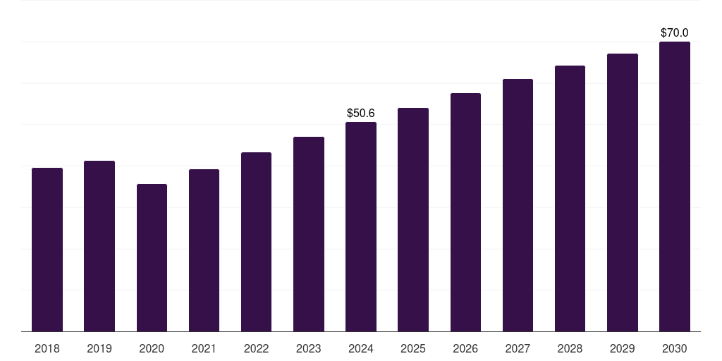 Global dried blood spot (dbs) test hiv diagnostics market statistics, 2018-2030 (US$M)