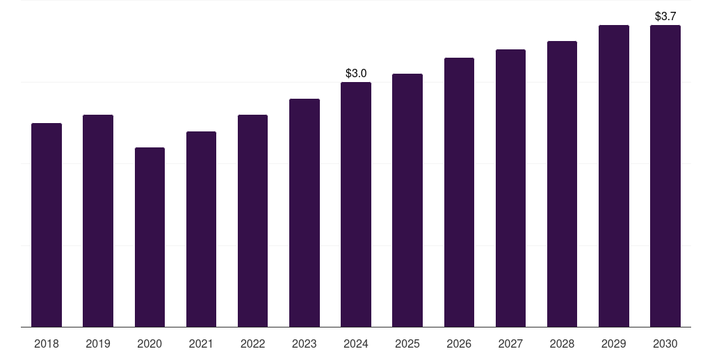 Global others and (oral, 2018-2030 (US$M)