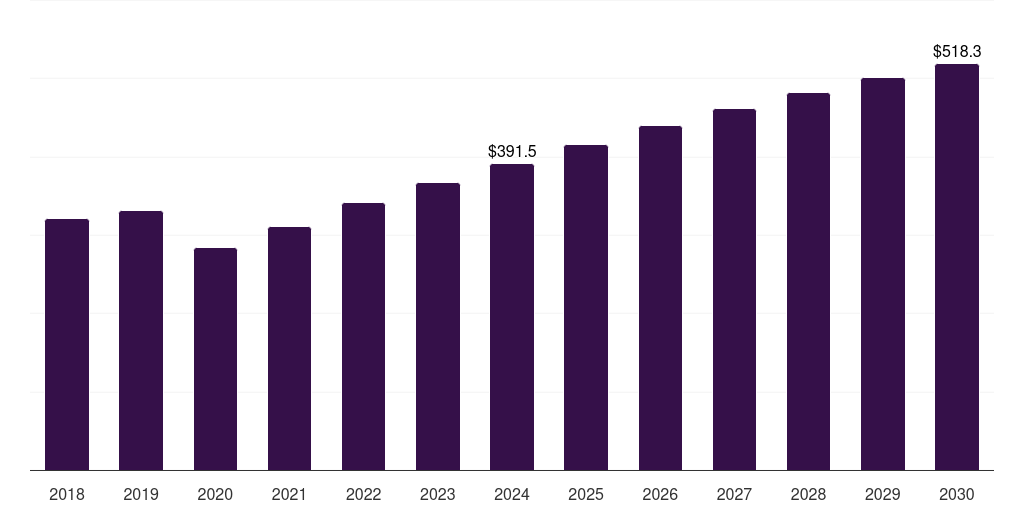 Global instruments hiv diagnostics market statistics, 2018-2030 (US$M)