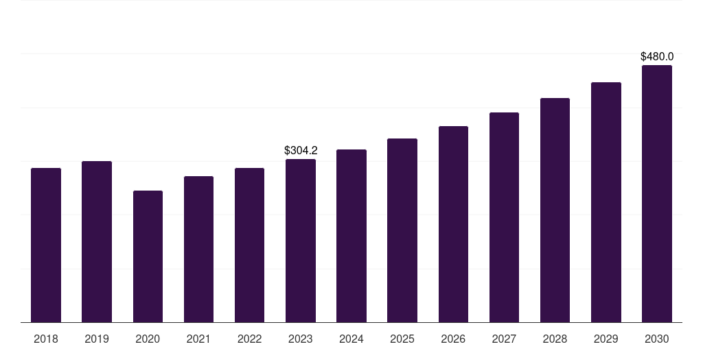 Software & services: Global hla typing market statistics, 2018-2030 (US$M)