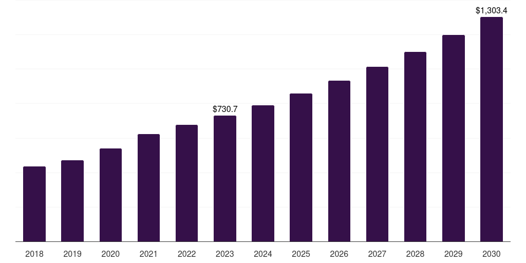 Chemotherapy - Home Infusion Therapy Market, 2018-2030 (US$M)