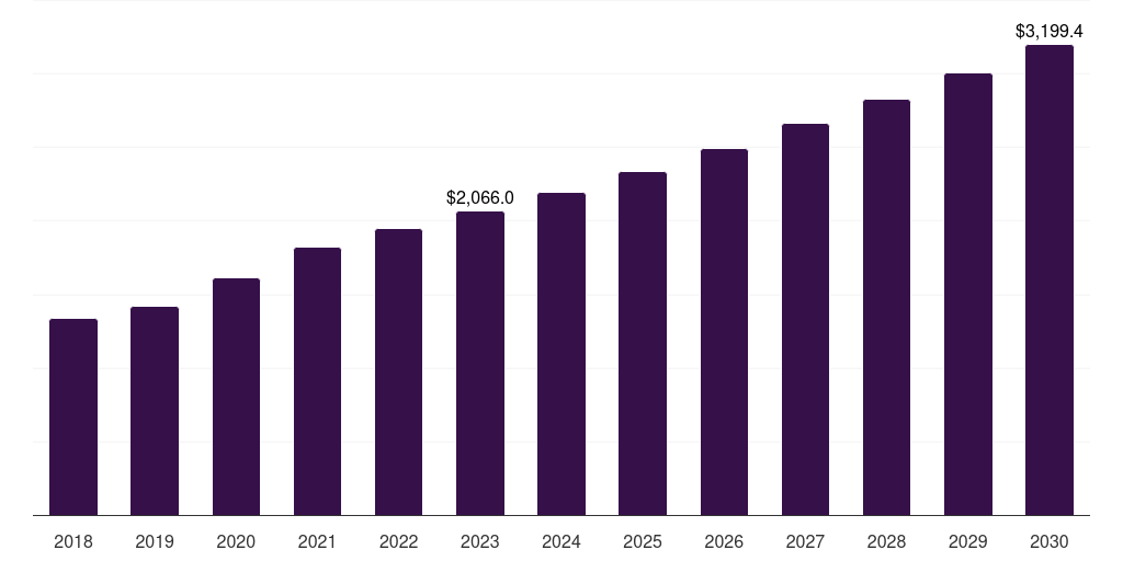 Intravenous Sets - Home Infusion Therapy Market, 2018-2030 (US$M)