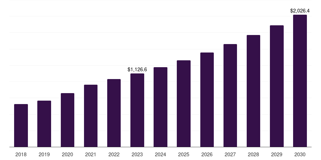 Needle-less Connectors - Home Infusion Therapy Market, 2018-2030 (US$M)