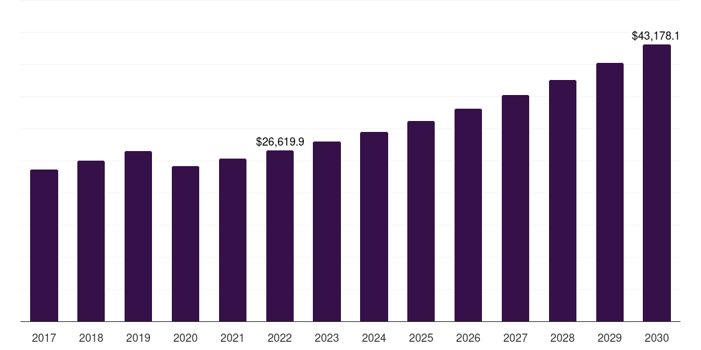 Global bathroom linen home textile market statistics, 2017-2030 (US$M)