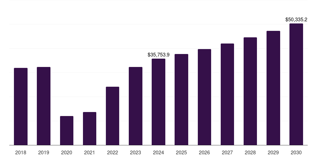 35 - 45 Years - Honeymoon Tourism Market Statistics, 2018-2030 (US$M)