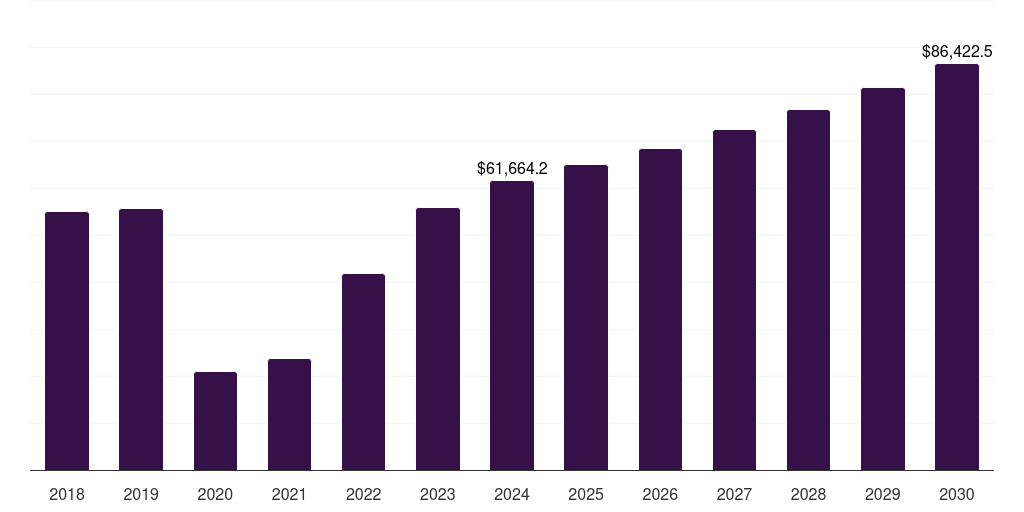 Travel Agency/Agents - Honeymoon Tourism Market Statistics, 2018-2030 (US$M)