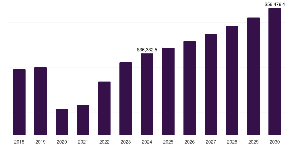 Luxury - Honeymoon Tourism Market Statistics, 2018-2030 (US$M)