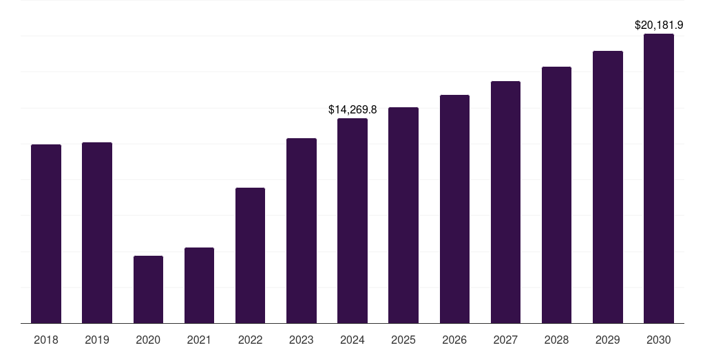 Above 15 Days - Honeymoon Tourism Market Statistics, 2018-2030 (US$M)