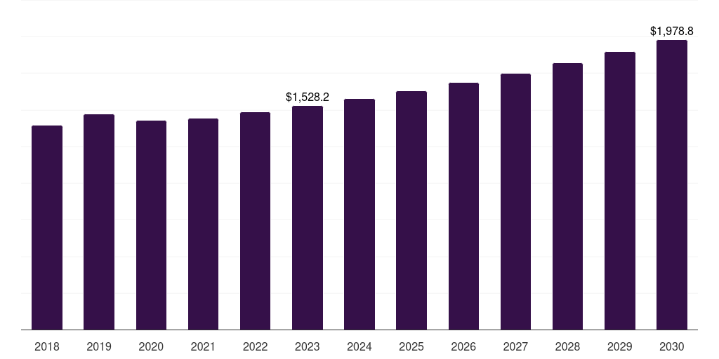 Mental and behavioral health: Global hospital electronic health records market statistics, 2018-2030 (US$M)