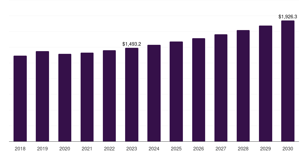 Nephrology and urology: Global hospital electronic health records market statistics, 2018-2030 (US$M)