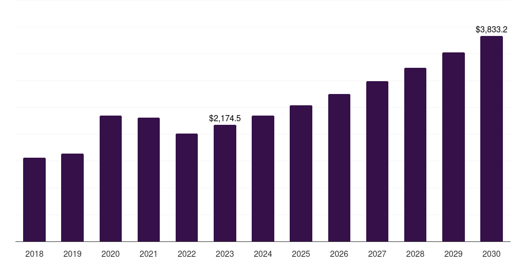Global standalone clinics hospital linen supply and management services market statistics, 2018-2030 (US$M)