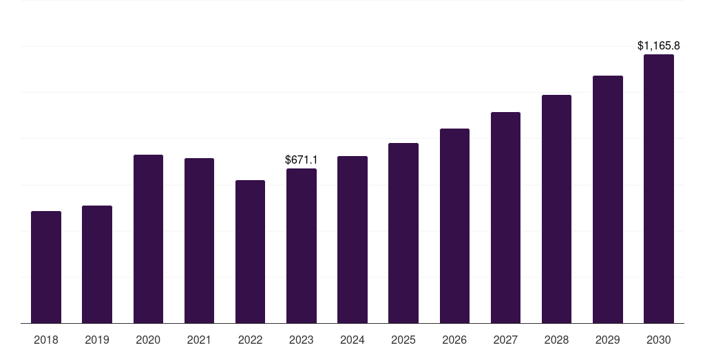 Global patient repositioner hospital linen supply and management services market statistics, 2018-2030 (US$M)