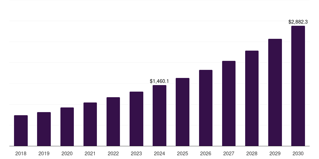 Global hospital sterilization equipment market statistics, 2018-2030 (US$M)