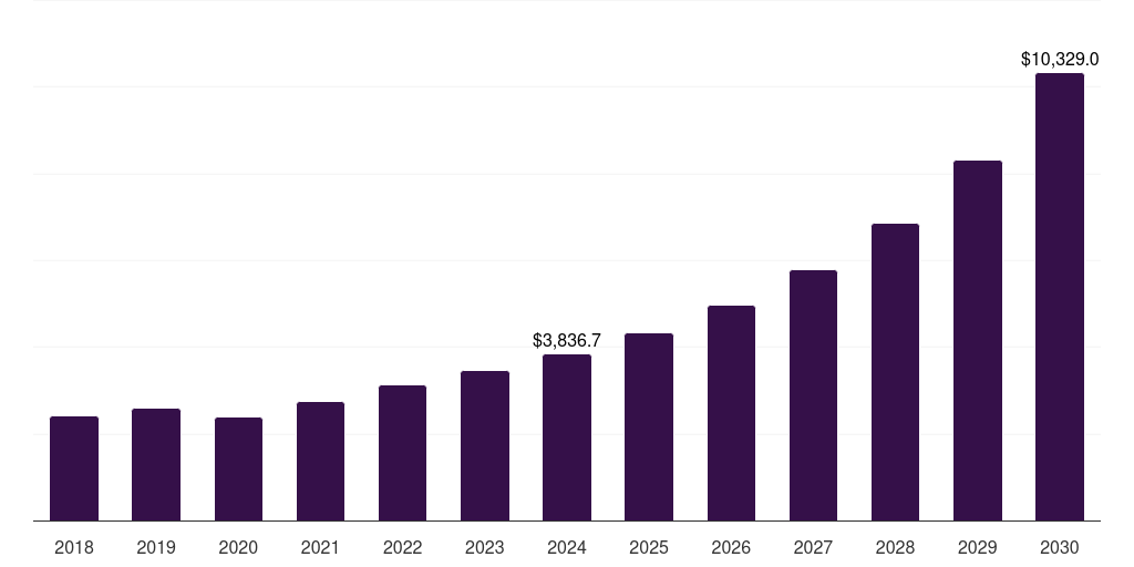 Global it & telecom hosted pbx market statistics, 2018-2030 (US$M)
