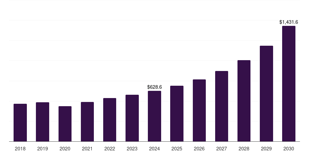 Global transportation & logistics hosted pbx market statistics, 2018-2030 (US$M)