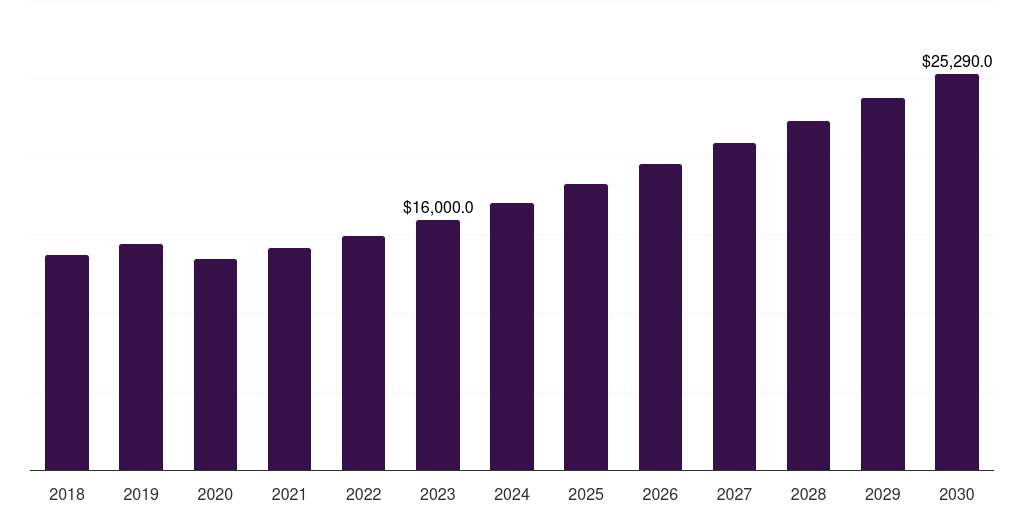 Induction cooktops & cooking ranges: Global household cooking appliance market statistics, 2018-2030 (US$M)